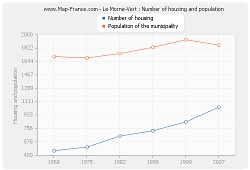 Le Morne-Vert : Number of housing and population